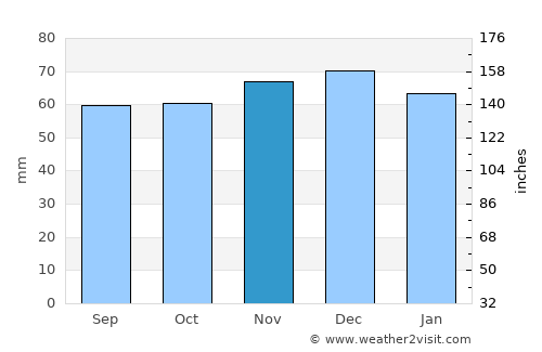 Volkel average rain in November