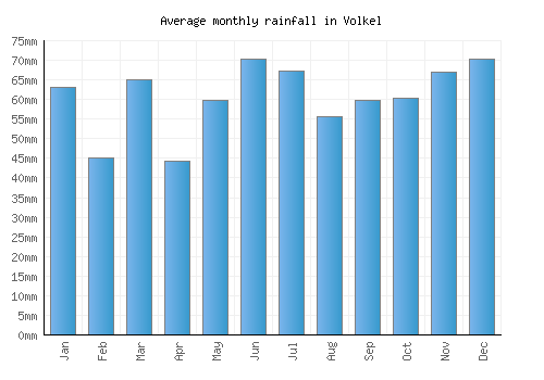 Volkel monthly rainfall chart (mm)