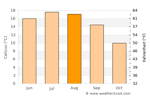 Völklingen average temperature in August