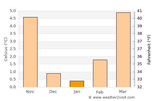 Völklingen average temperature in January