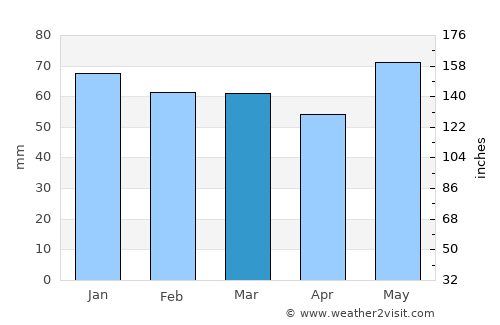 Völklingen average rain in March