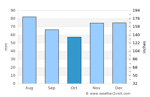 Völklingen average rain in October