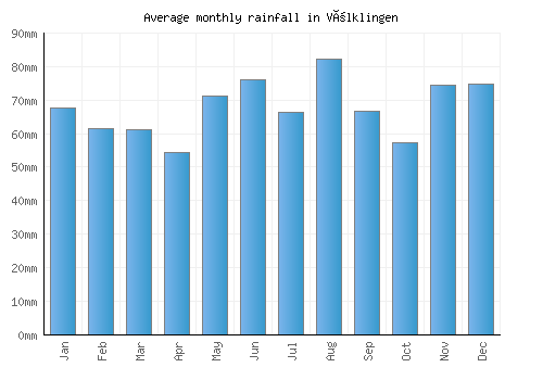 Völklingen monthly rainfall chart (mm)