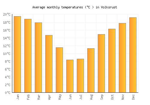 Volksrust average temperature chart (Celsius)
