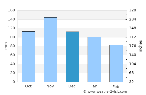 Volla average rain in December