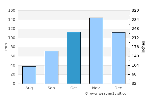Volla average rain in October