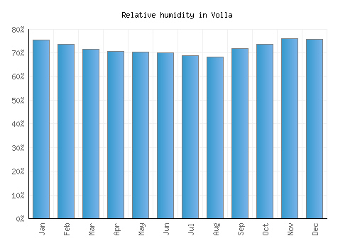Volla relative humidity averages