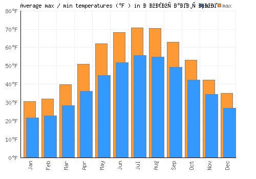 Волочаевское average minimum / maximum temperatures (Fahrenheit)