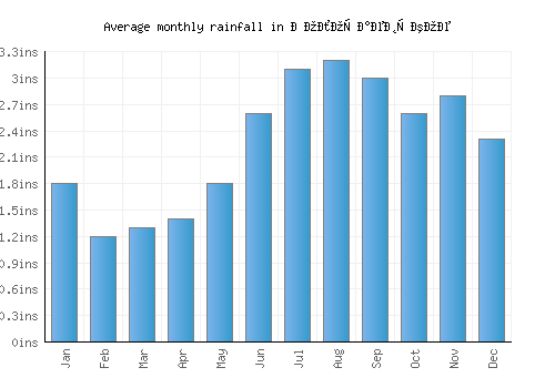 Волочаевское monthly rainfall chart (inches)