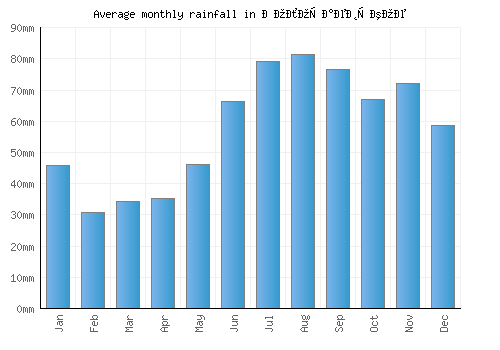 Волочаевское monthly rainfall chart (mm)