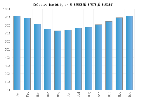 Волочаевское relative humidity averages