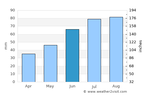 Волочаевское average rain in June