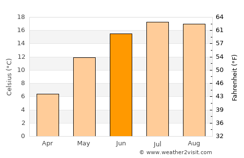 Волочаевское average temperature in June