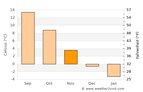 Волочаевское average temperature in November