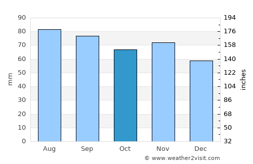 Волочаевское average rain in October