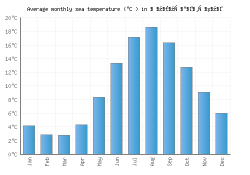 Волочаевское average sea temperature chart (Celsius)