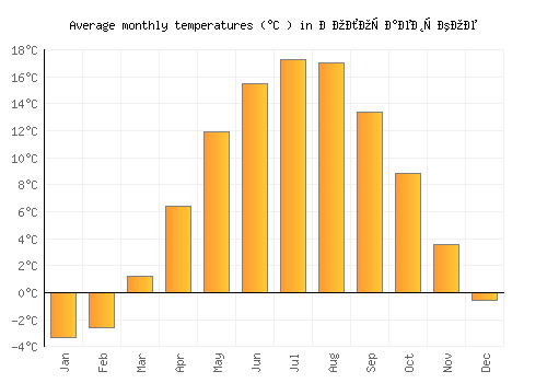 Волочаевское average temperature chart (Celsius)