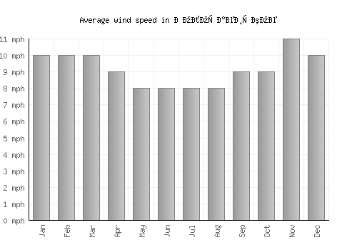Волочаевское average winspeed by month (mph)