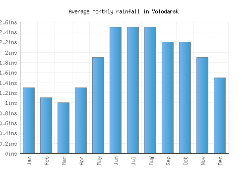 Volodarsk monthly rainfall chart (inches)