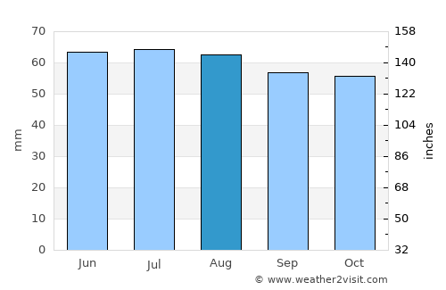 Volodarsk average rain in August