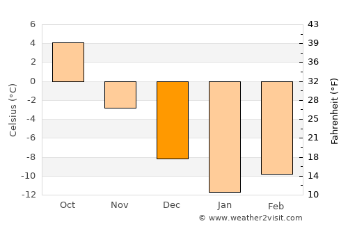 Volodarsk average temperature in December