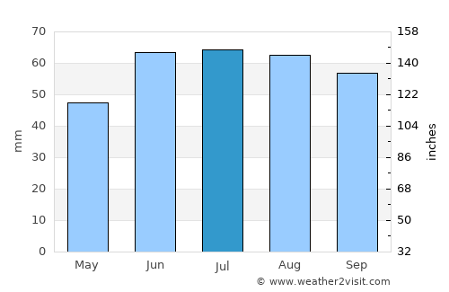 Volodarsk average rain in July