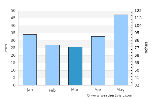 Volodarsk average rain in March