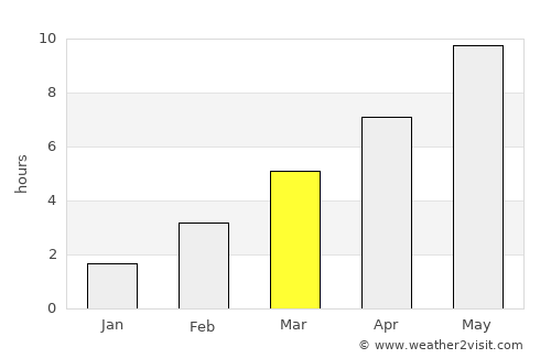 Volodarsk average rain in March