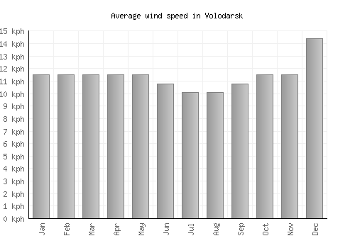 Volodarsk average winspeed by month (km/h)