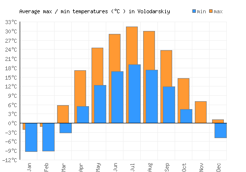 Volodarskiy average minimum / maximum temperatures (Celsius)