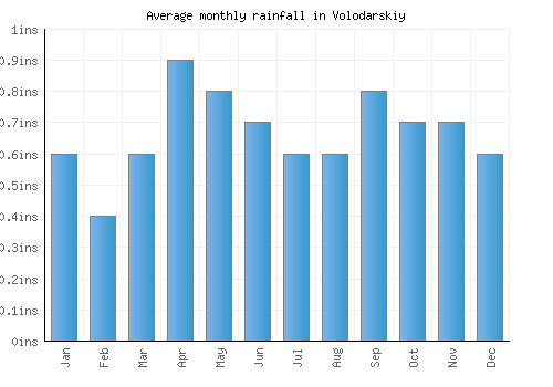 Volodarskiy monthly rainfall chart (inches)