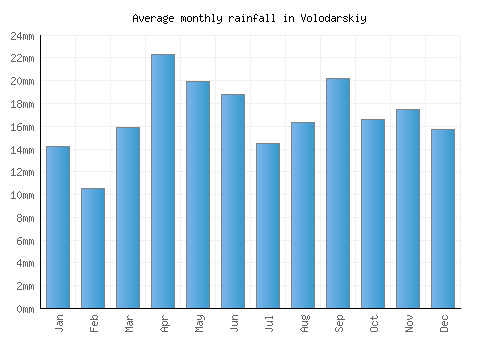 Volodarskiy monthly rainfall chart (mm)