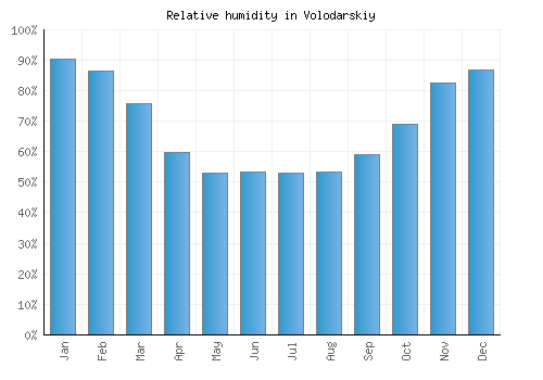 Volodarskiy relative humidity averages