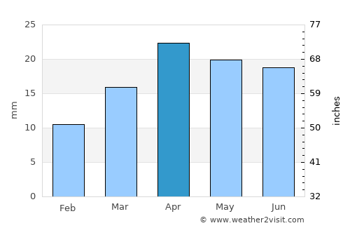 Volodarskiy average rain in April