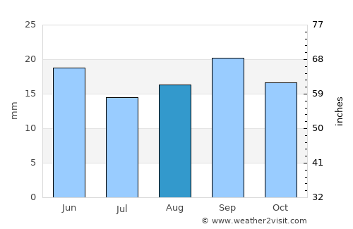 Volodarskiy average rain in August