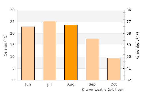 Volodarskiy average temperature in August