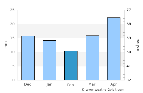 Volodarskiy average rain in February
