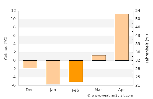 Volodarskiy average temperature in February