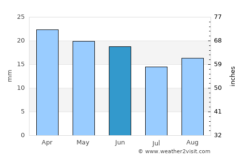 Volodarskiy average rain in June
