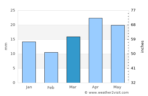 Volodarskiy average rain in March