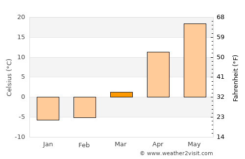 Volodarskiy average temperature in March