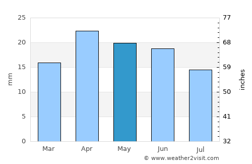 Volodarskiy average rain in May