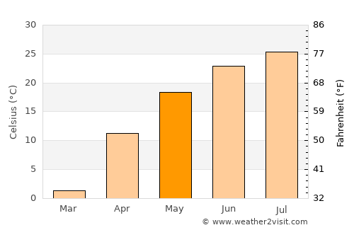 Volodarskiy average temperature in May
