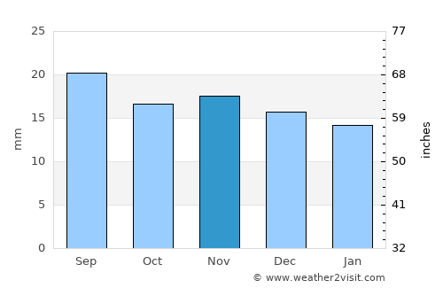 Volodarskiy average rain in November
