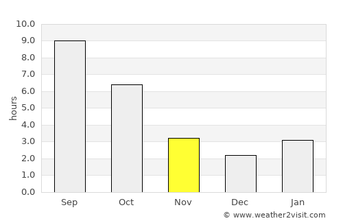 Volodarskiy average rain in November