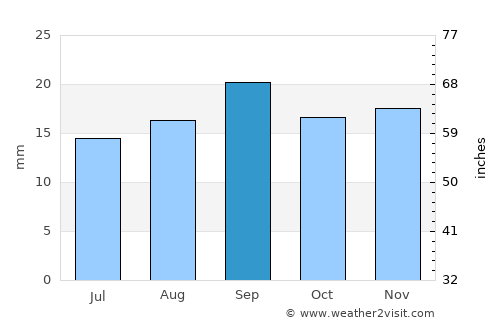 Volodarskiy average rain in September