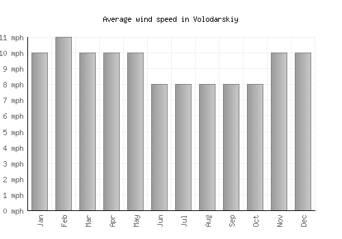 Volodarskiy average winspeed by month (mph)