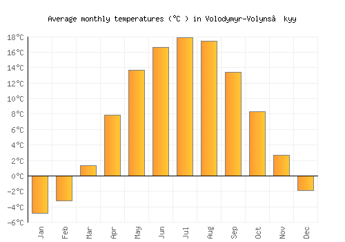 Volodymyr-Volyns’kyy average temperature chart (Celsius)