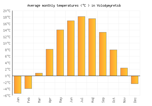 Volodymyrets’ average temperature chart (Celsius)