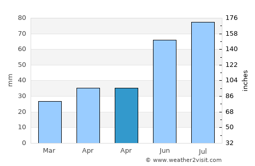 Vologda average rain in April